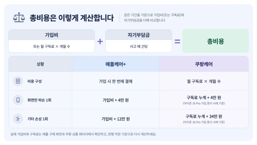가입비와 자기부담금을 더해 총비용을 계산하는 방법을 정리한 도표