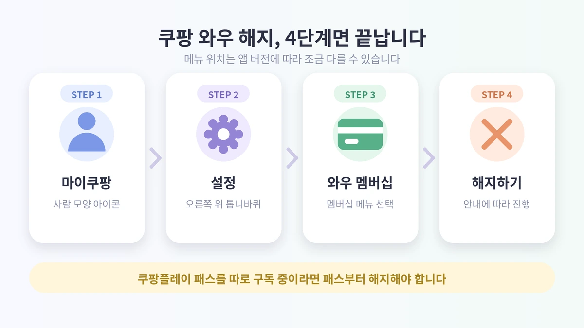 쿠팡 와우 해지 방법을 마이쿠팡, 설정, 와우 멤버십, 해지하기 4단계로 정리한 도식