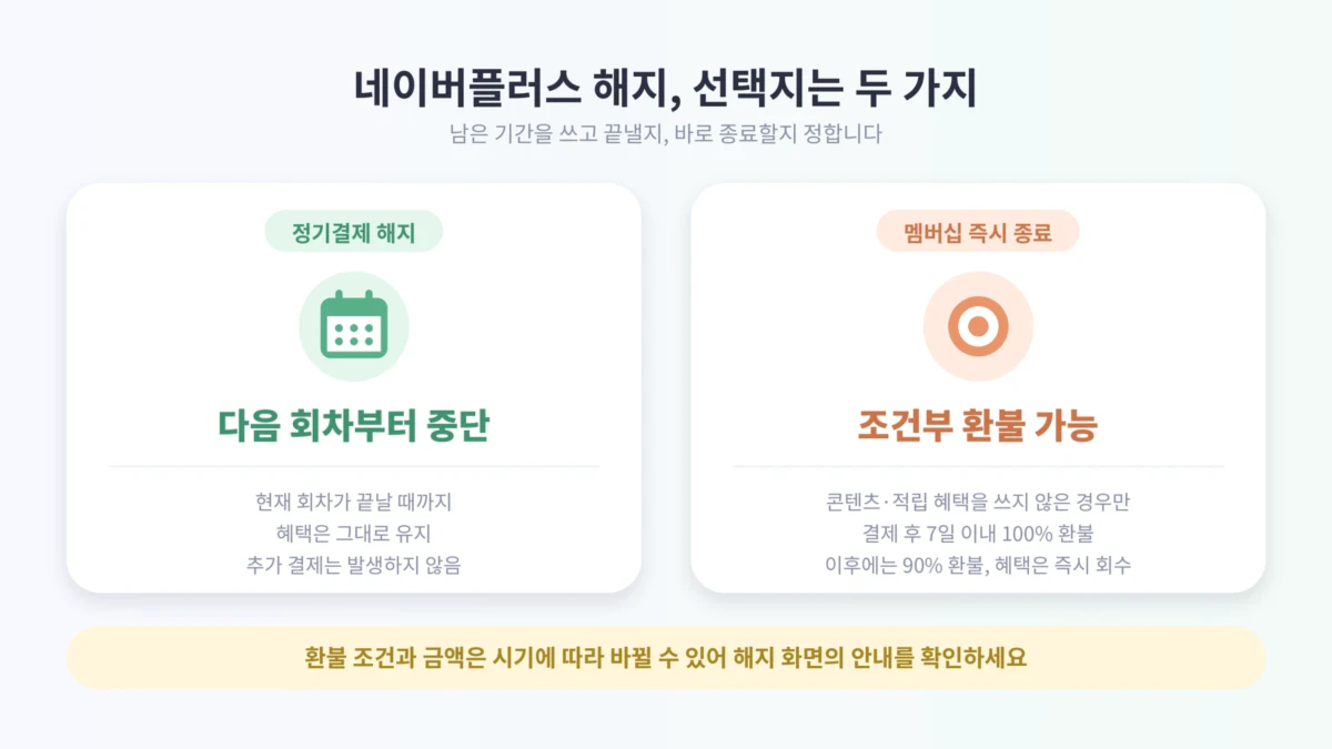 네이버플러스 멤버십 해지 방법인 정기결제 해지와 멤버십 즉시 종료의 차이를 비교한 도식