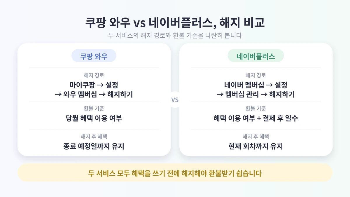 쿠팡와우와 네이버플러스 해지 비교 표