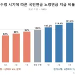 국민연금 조기수령 연기수령 비교｜월 0.5% 감액·월 0.6% 증액과 신청 조건