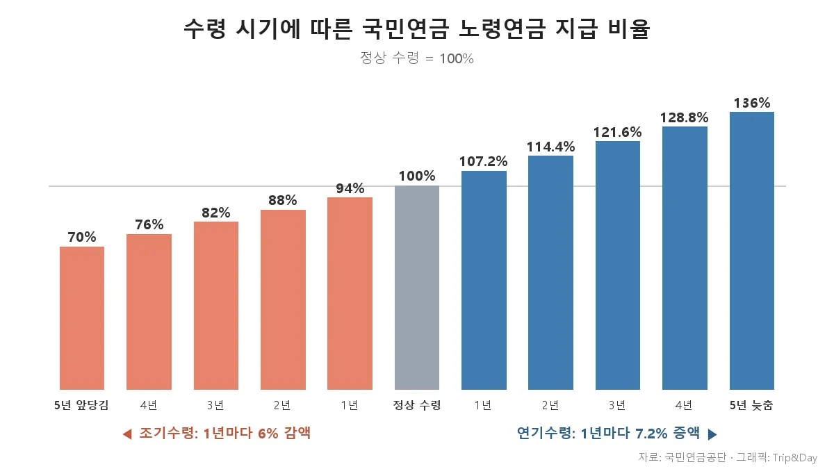 국민연금 조기수령·연기수령 시기별 지급 비율 막대그래프